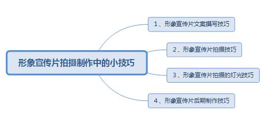 企業(yè)形象廣告片